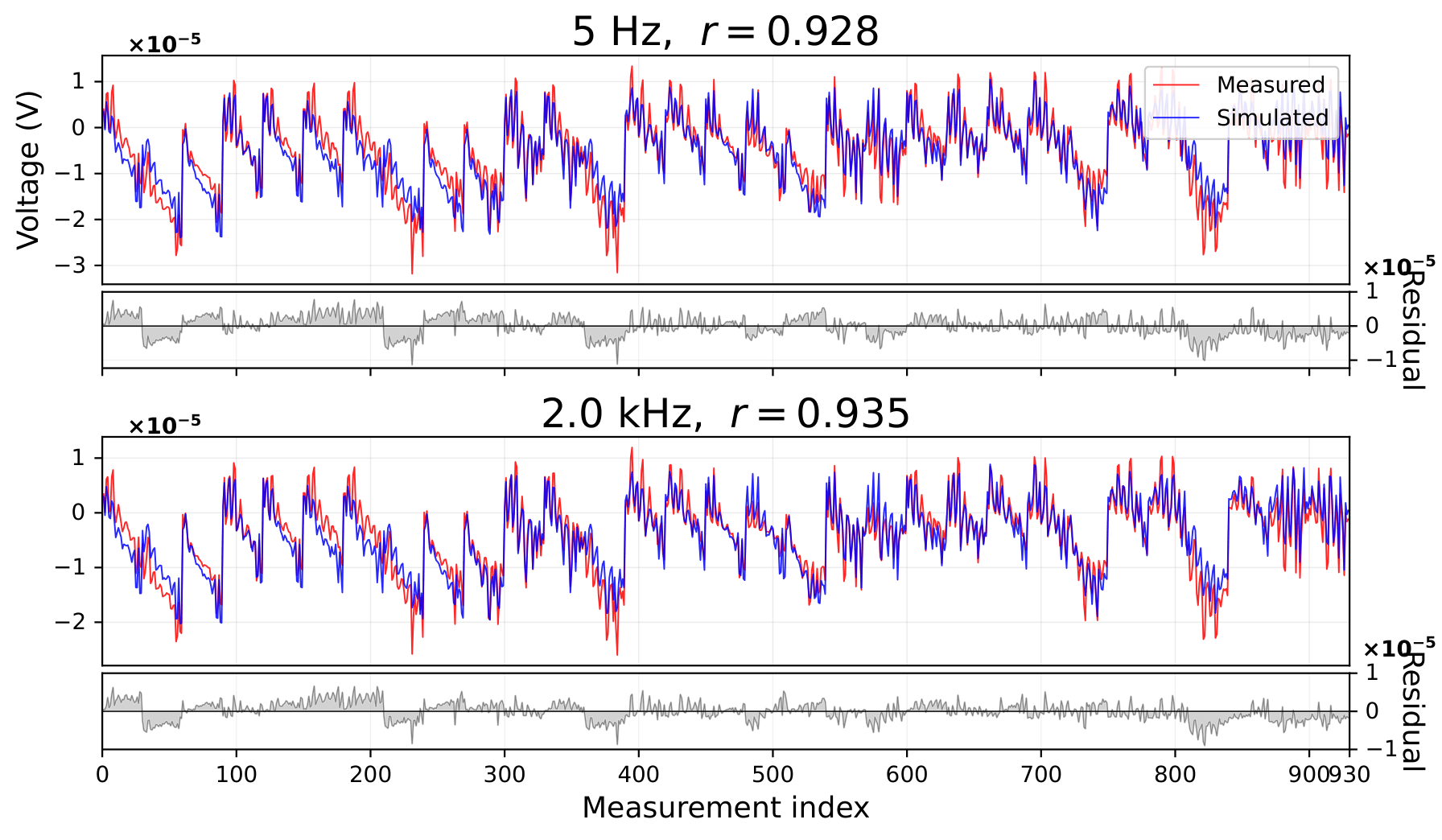 Measured vs Simulated Data Comparison